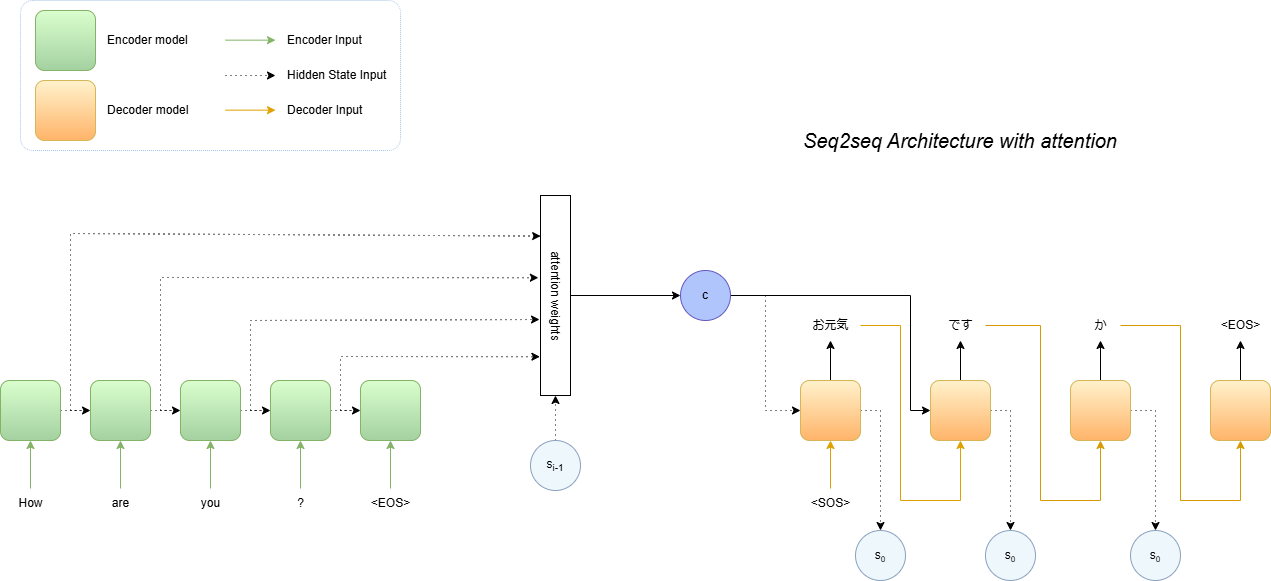 Seq2Seq architecture with attention