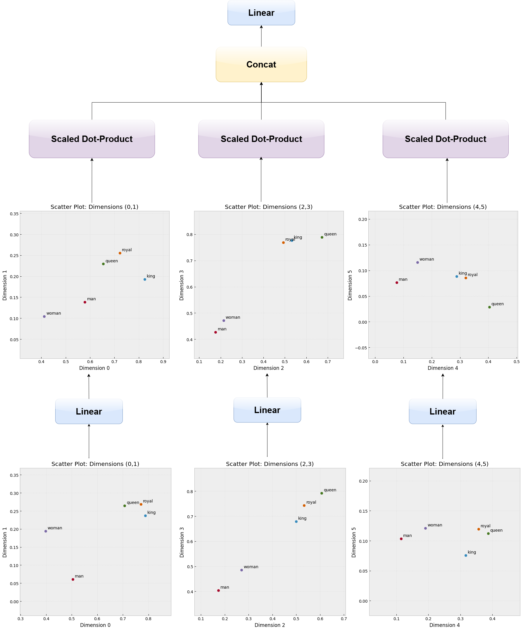 Multi-Head Attention Layer representation