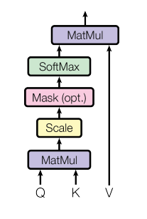 Scaled Dot-Product Attention