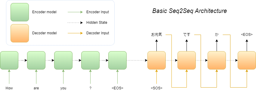 Seq2Seq architecture