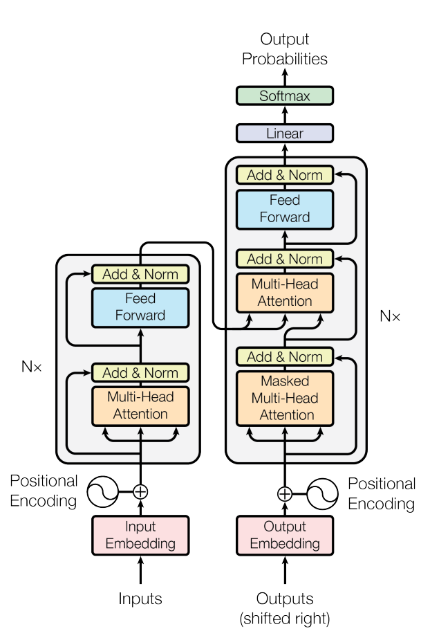 Transformer model architecture