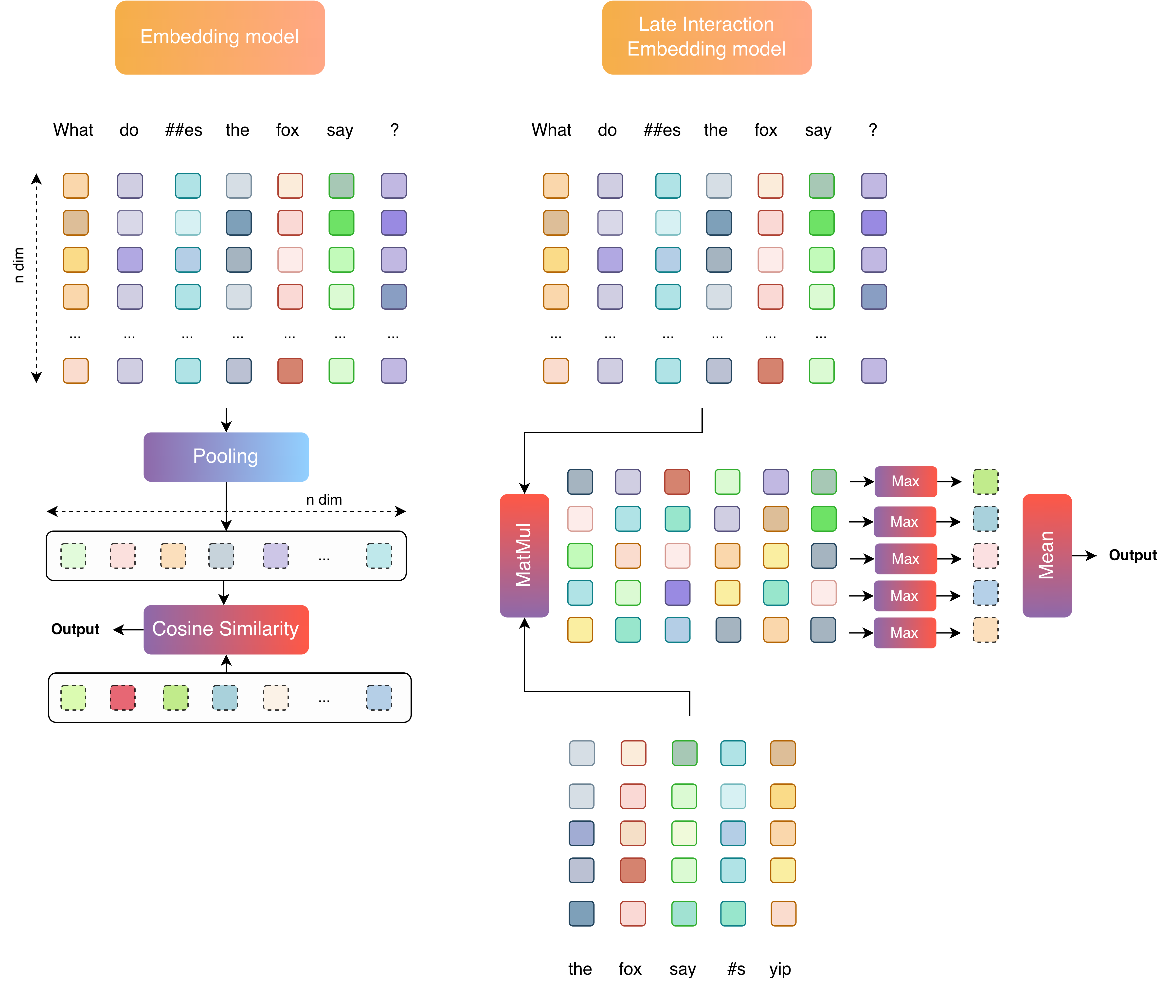 Fig 2. Side-by-side comparison of single vector comparison (left) and late interaction (right) models. alt text
