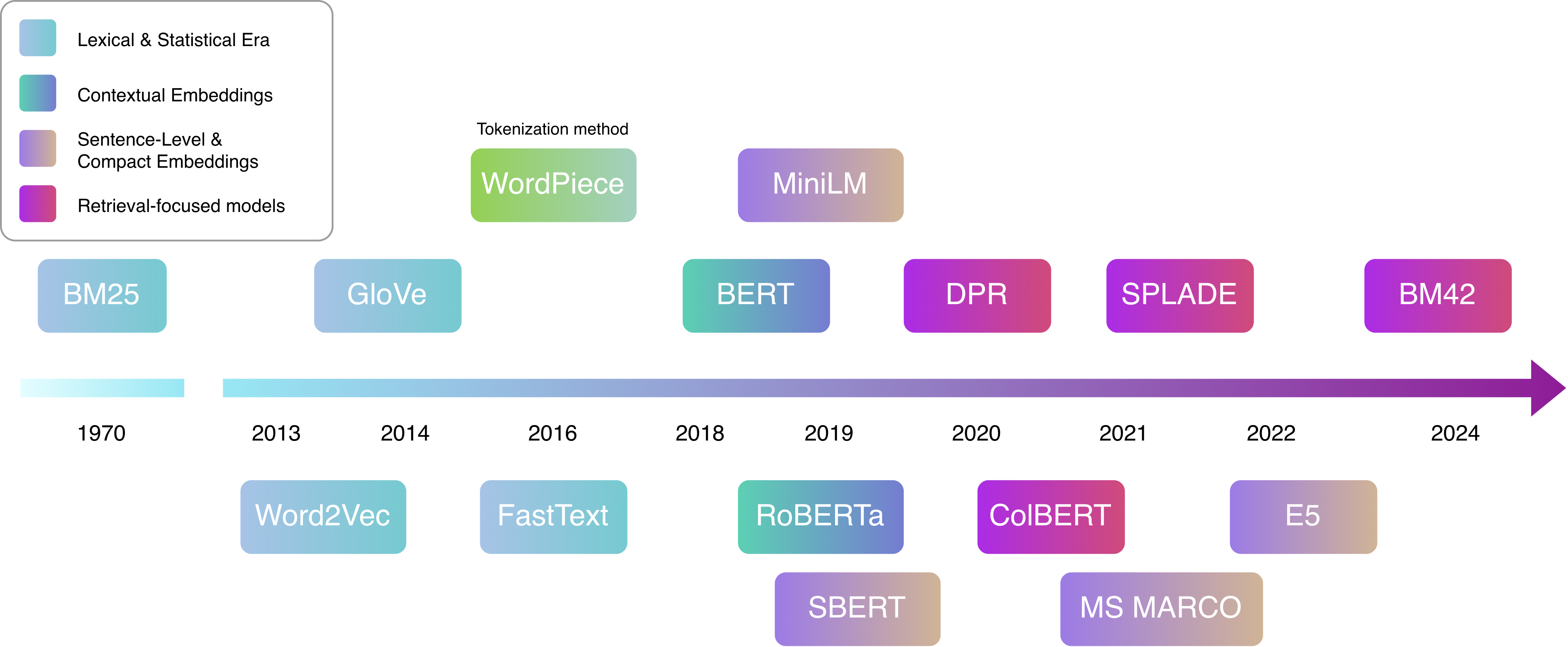 Fig. 1. Timeline of embedding models described in this post. alt text