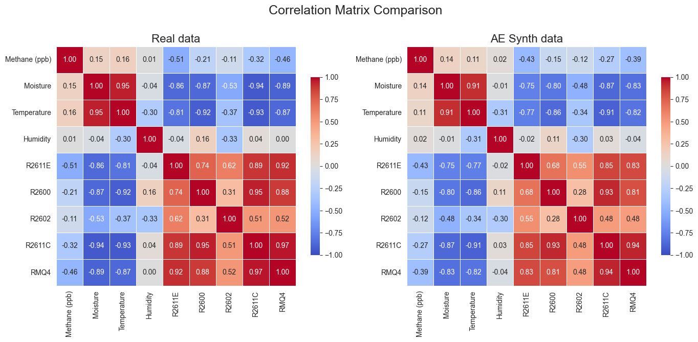 Correlation matrix comparison of the real data and the synthetic data from AutoEncoder