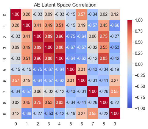 Correlation matrix of the latent space dimensions of the AutoEncoder