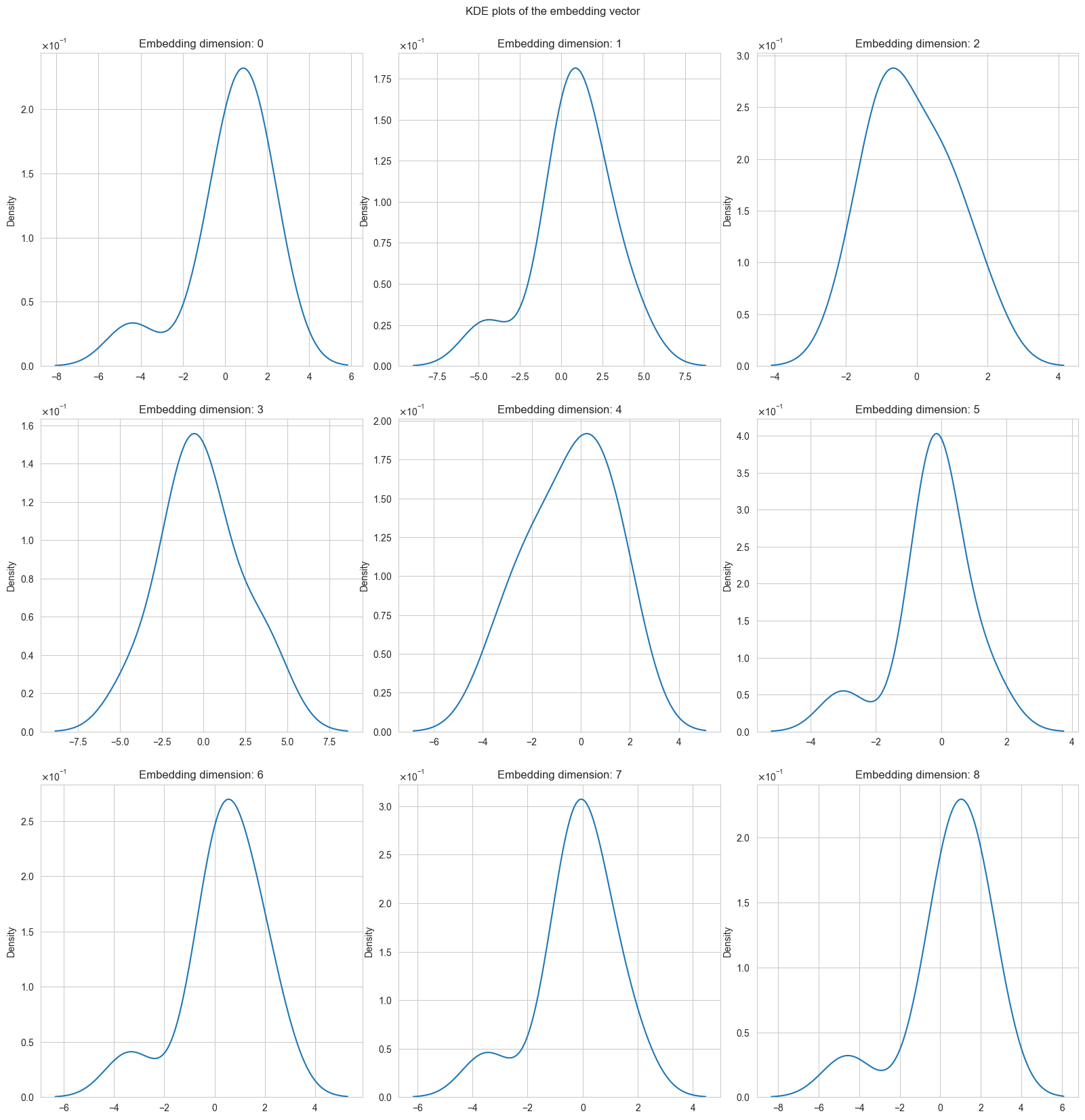 Kernel Density Estimation Plots of the latent space dimensions of the AutoEncoder