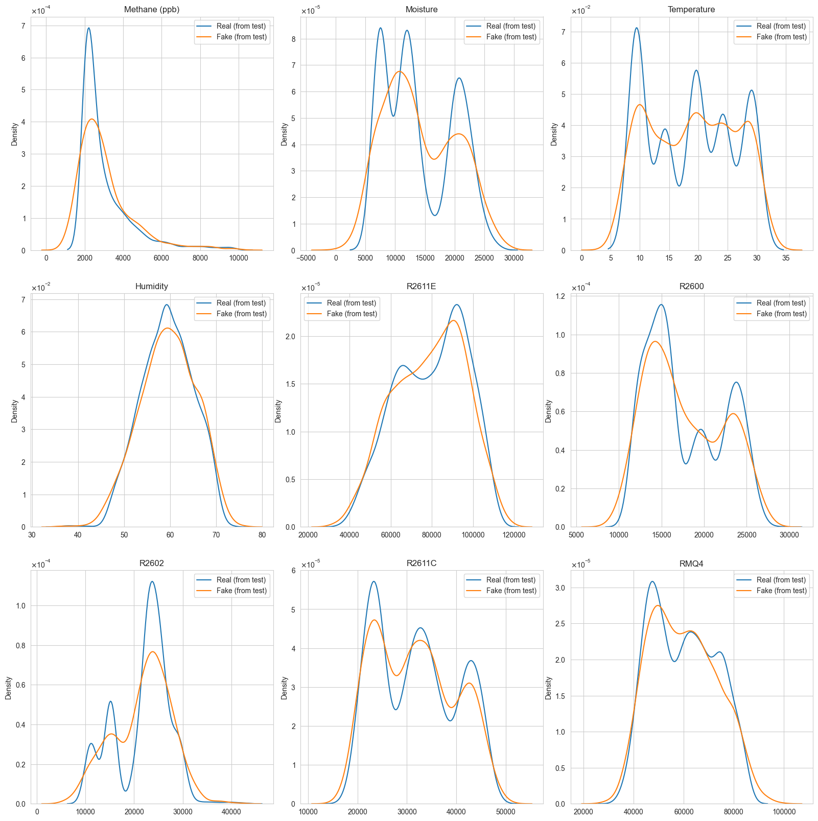 Kernel Density Estimation plots of the synthetic data of AE and real data