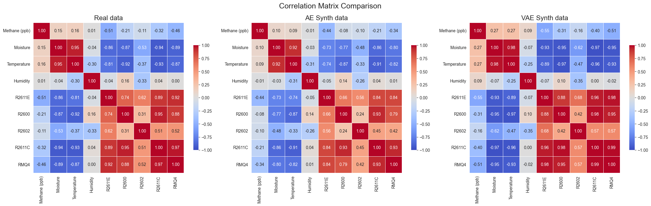 Matrix correlation comparison