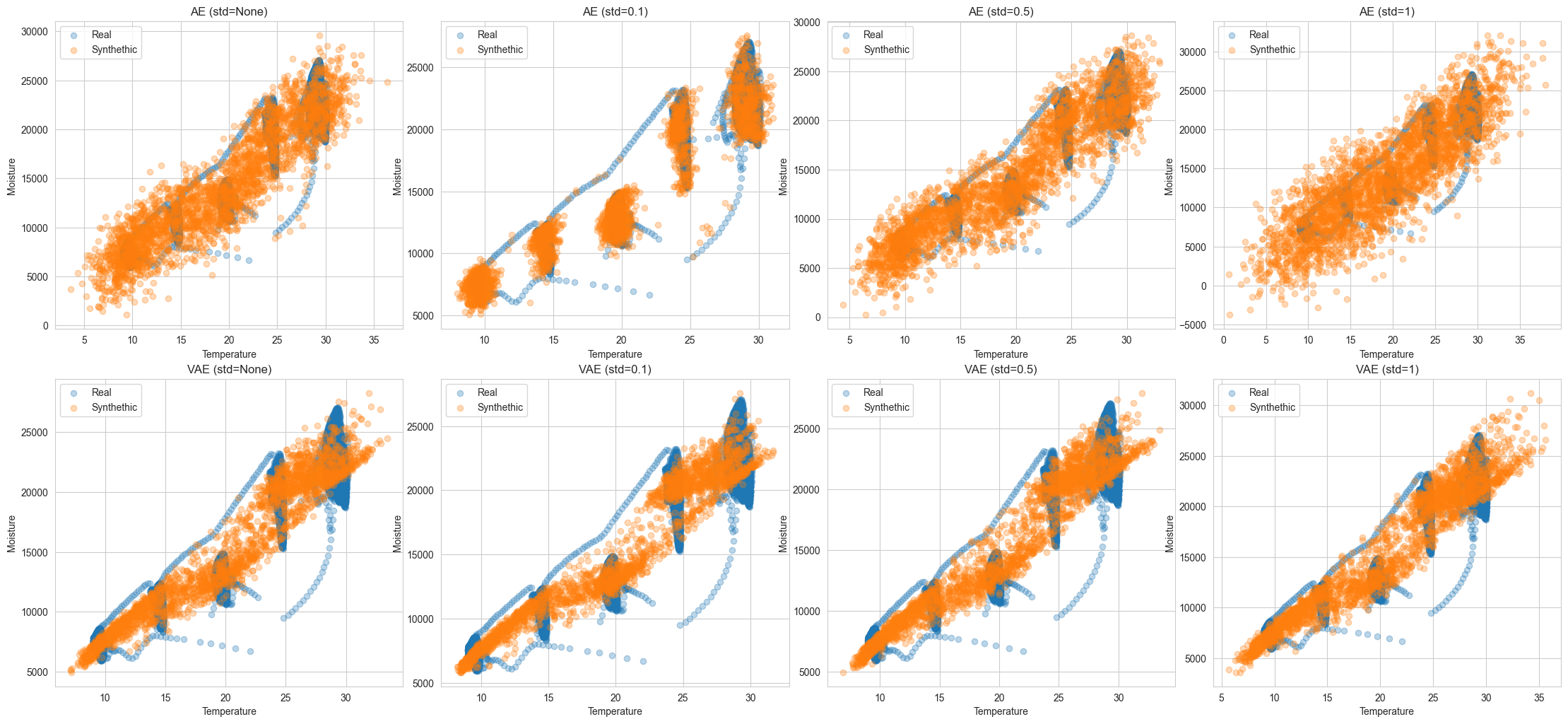 Comparison of bivariate structures of temperature, humidity and moisture depending on the standard deviation (Auto, 0.1, 0.5 and 1 in columns) and model (AE and VAE in rows)
