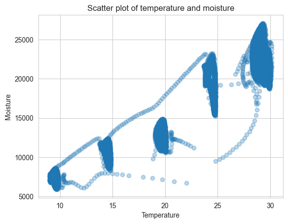 Transformer model architecture