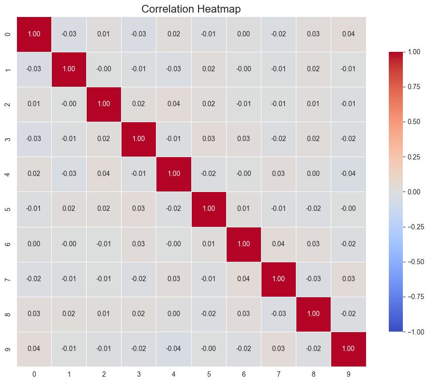 Correlation matrix of the latent dimensions of the VAE