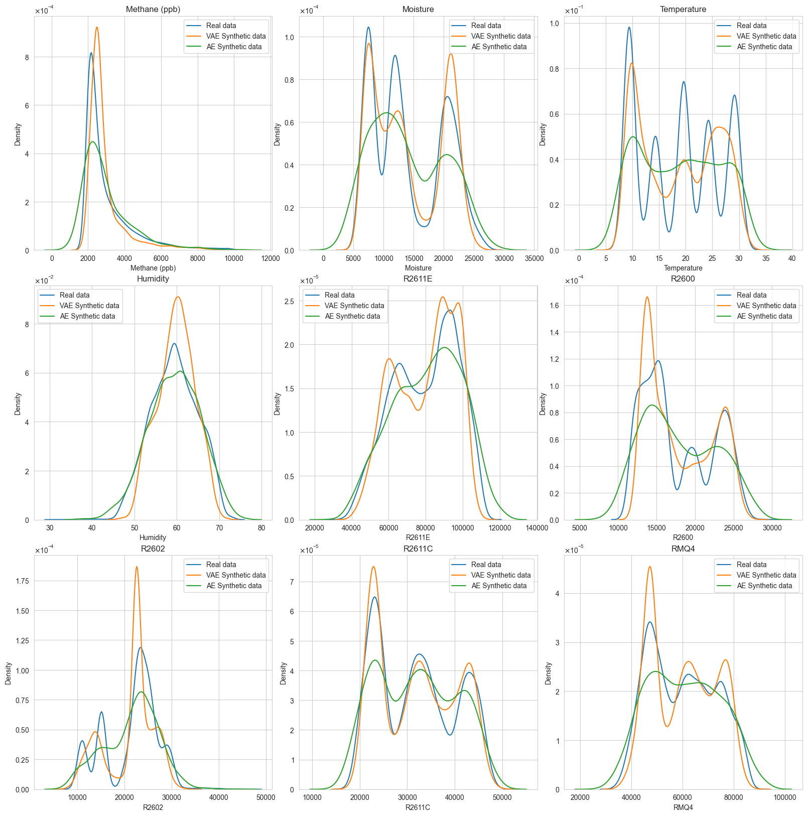 Kernel Density Estimation comparison between real, AE and VAE data