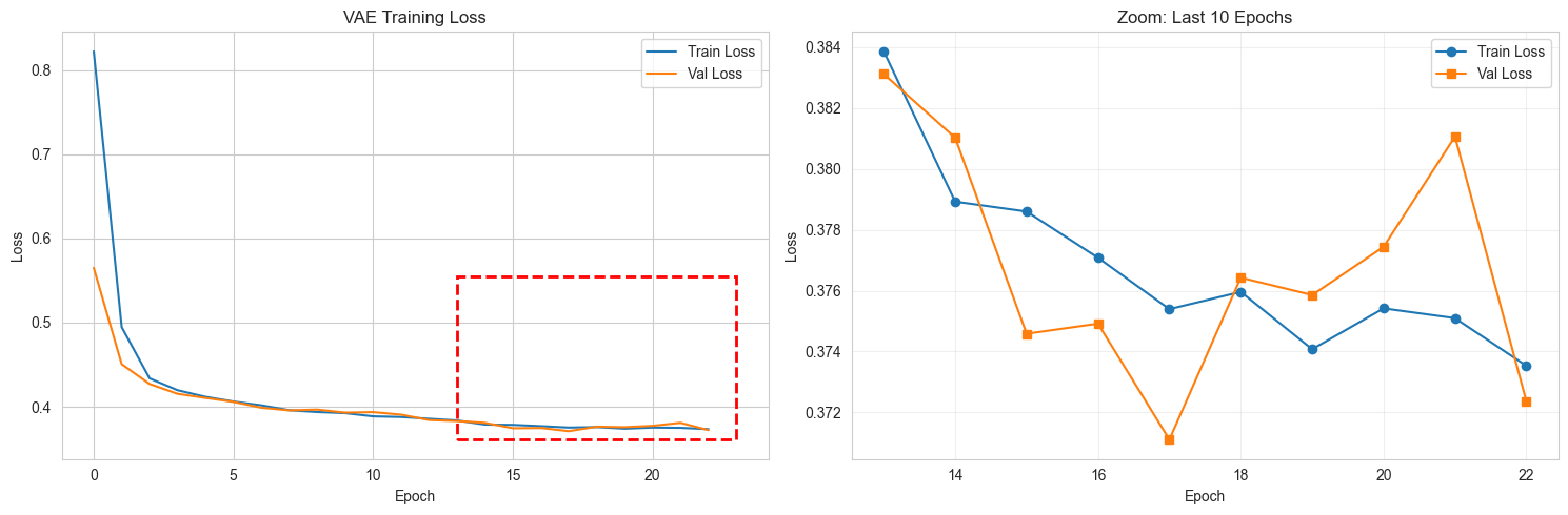 VAE training and validation losses through epochs