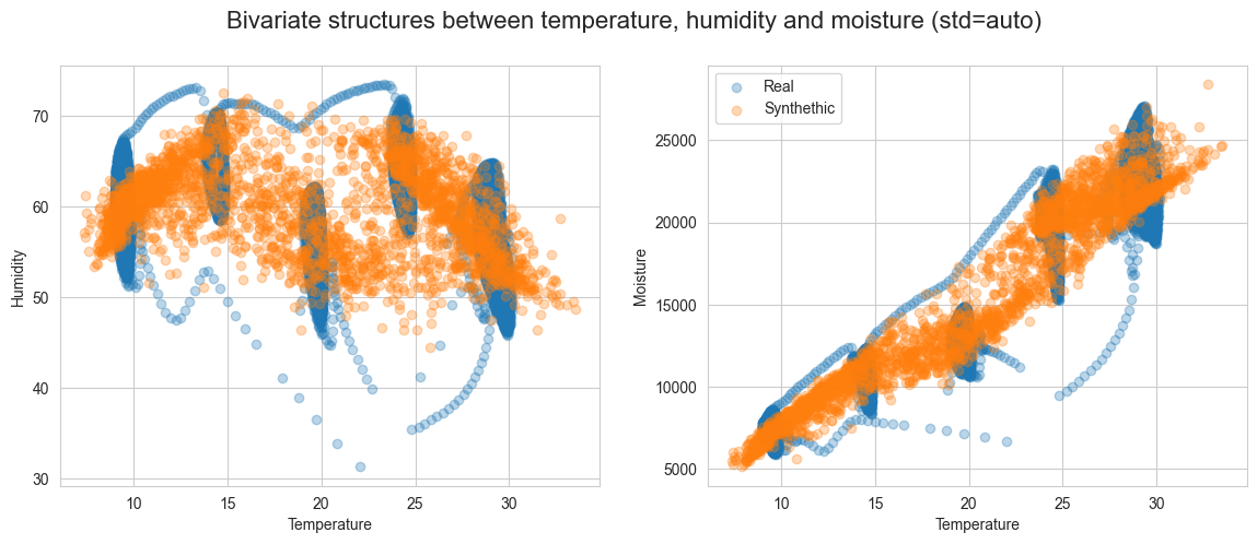 Bivariate structure of temperature, humidity and moisture from real and VAE synthetic data
