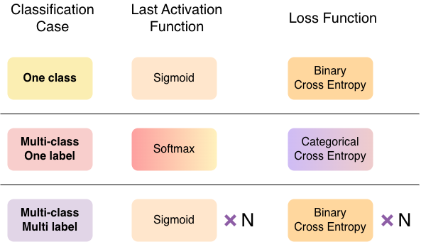 Classification cases with their corresponding activation and loss functions