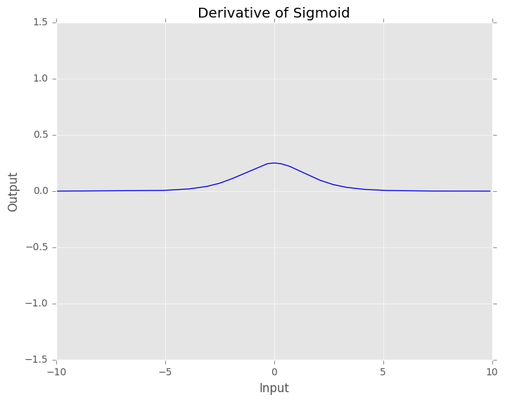 Derivative of Sigmoid function