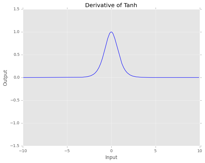 Derivative of Tanh function
