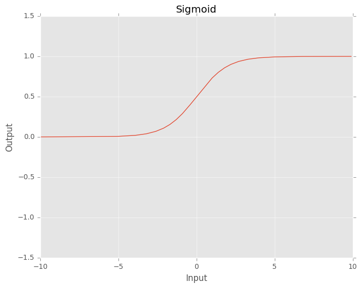 Sigmoid function