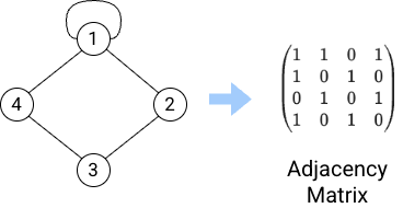 Adjacency matrix of a graph.