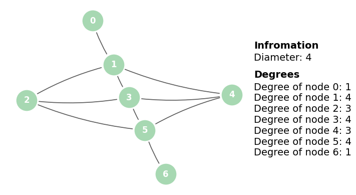 Degrees and diameter of the graph. The diameter is 4 given the walk (0,1,2,5,6).