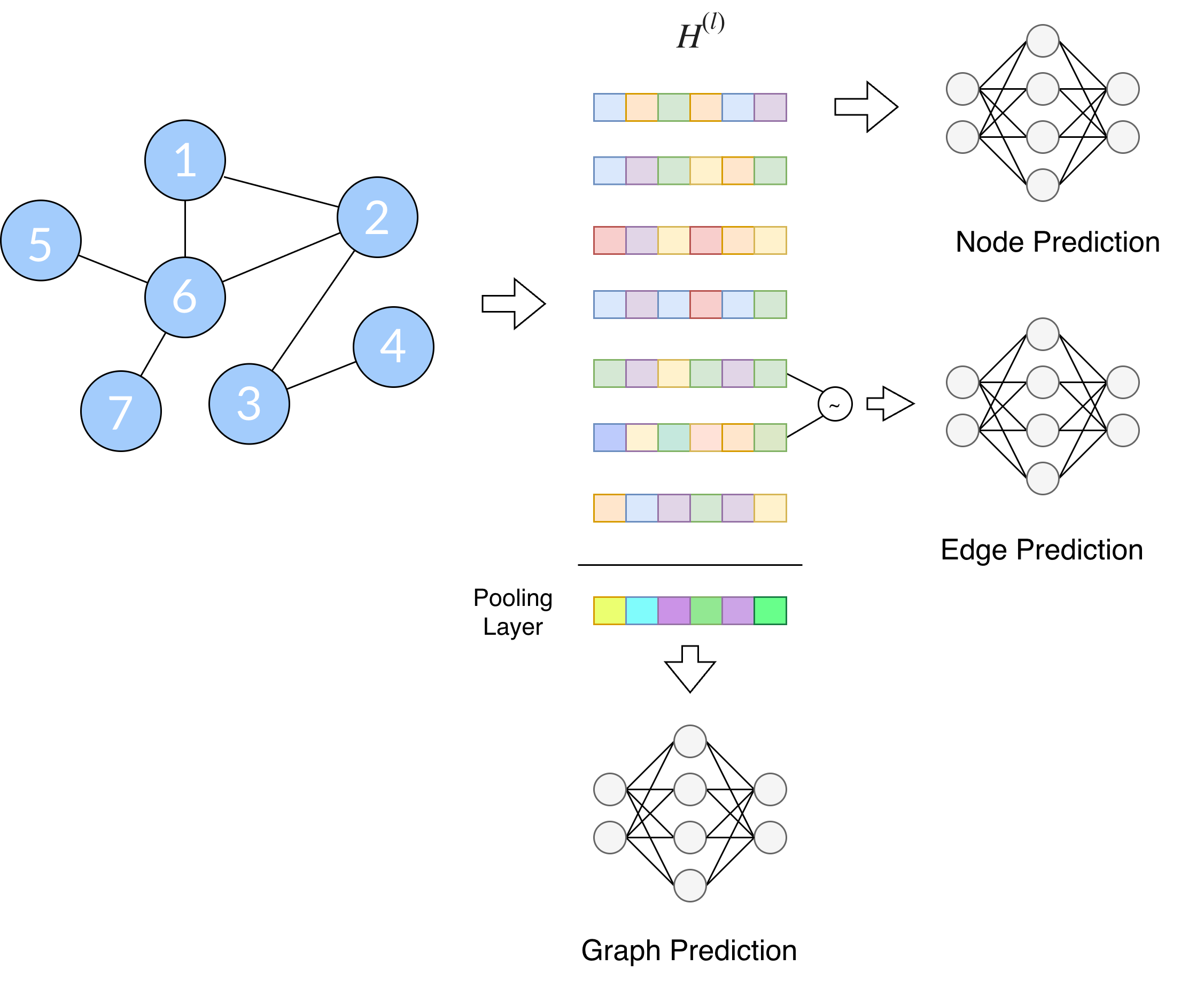 Downstream tasks in GNNs