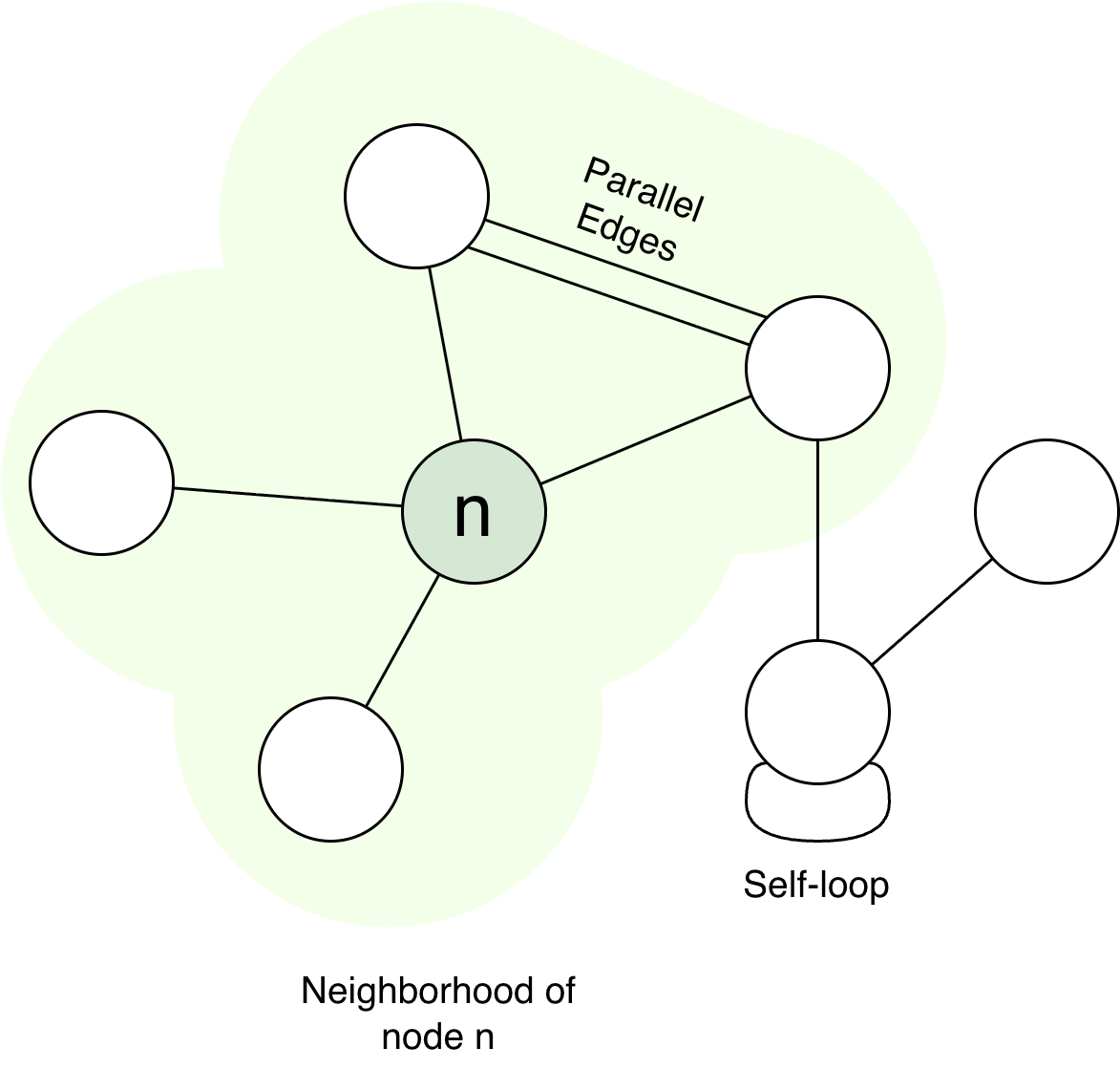 A graph that has a self-loop, parallel edges. The diagram shows the neighbourhood of node n (green node).