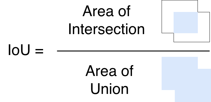 Intersection over Union (IoU) formula