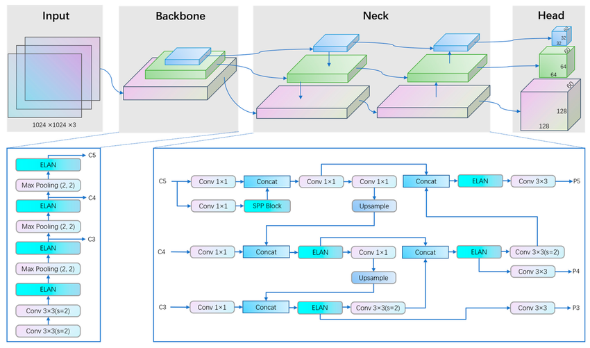 YOLO-based network architecture