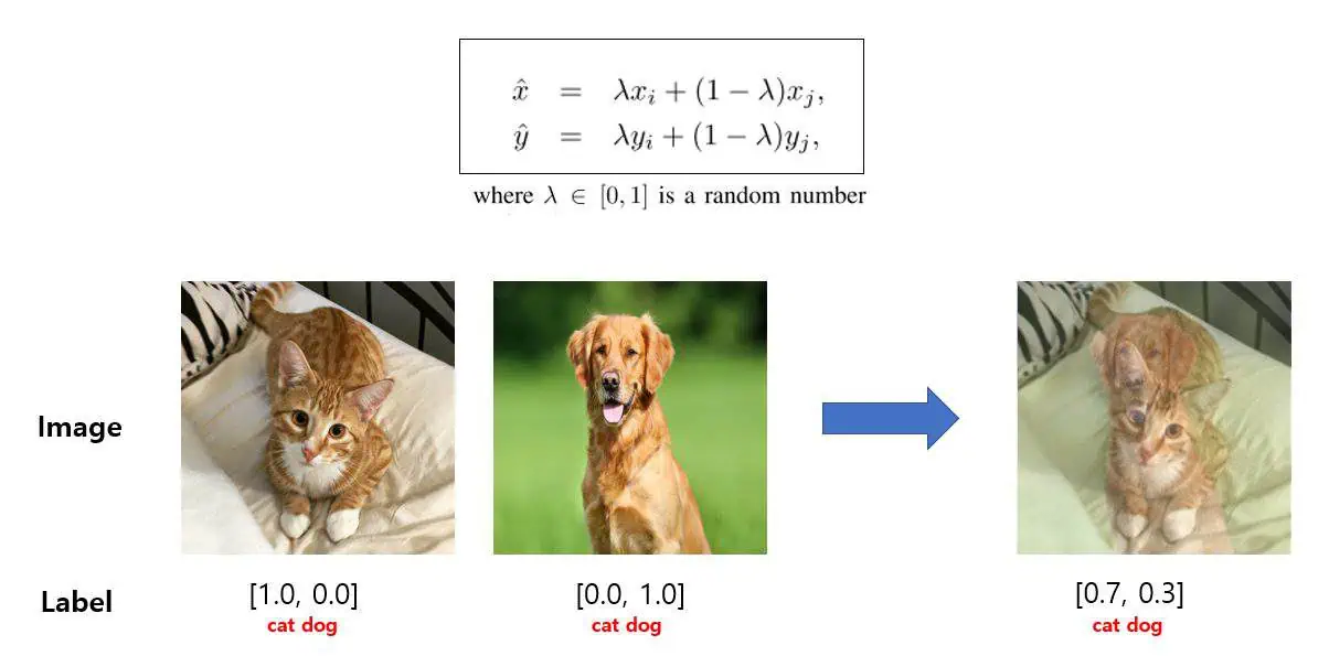 MixUp Data Agumentation