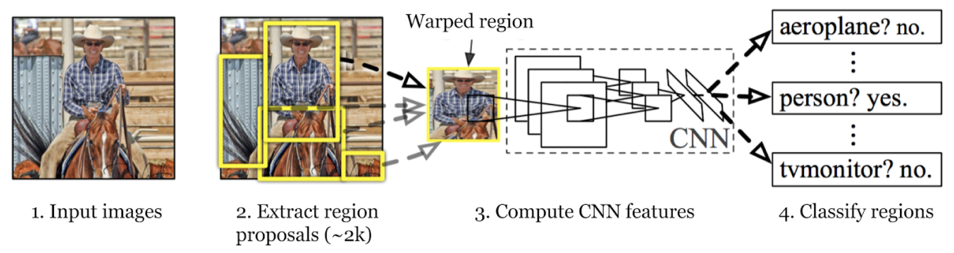 Region-based Convolutional Neural Network