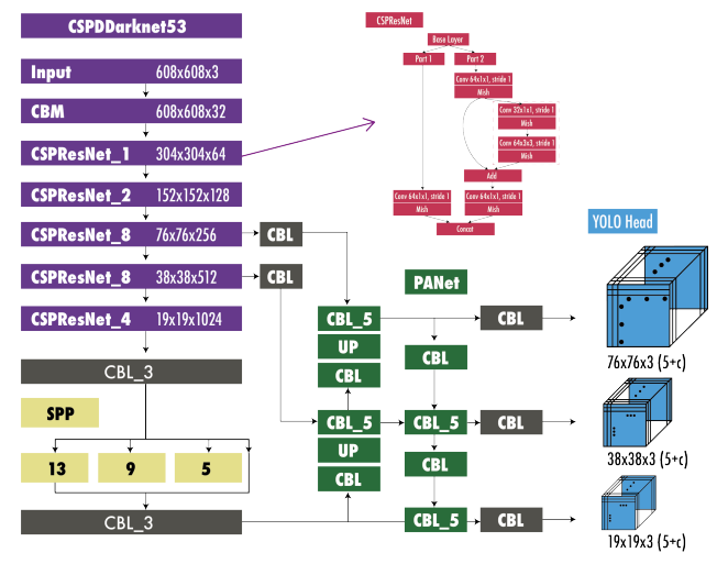 YOLOv4 Architecture