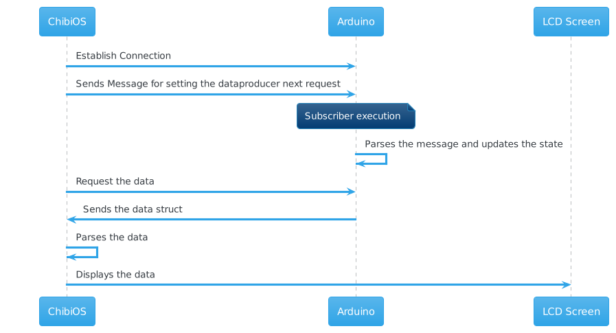 ChibiOS - Arduino Sequence Diagram